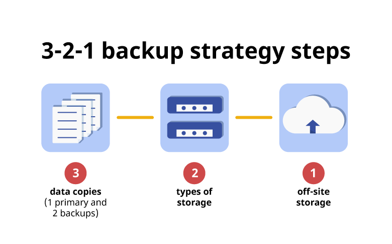 3-2-1 Backup strategy